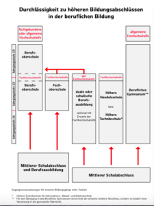 Uebergang zur Fachhochschulreife
