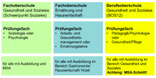 Fachhochschulreife oder Abitur